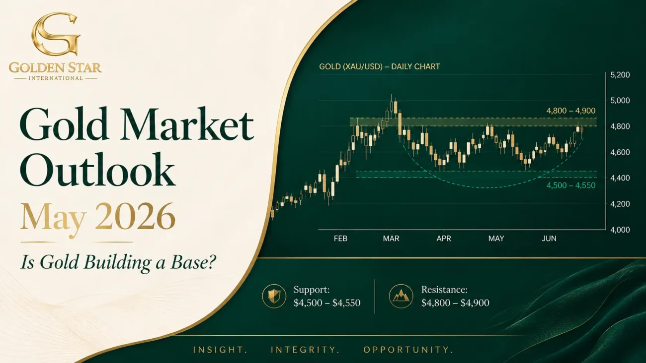 Gold Market Outlook May 2026 | Is Gold Building a Base?