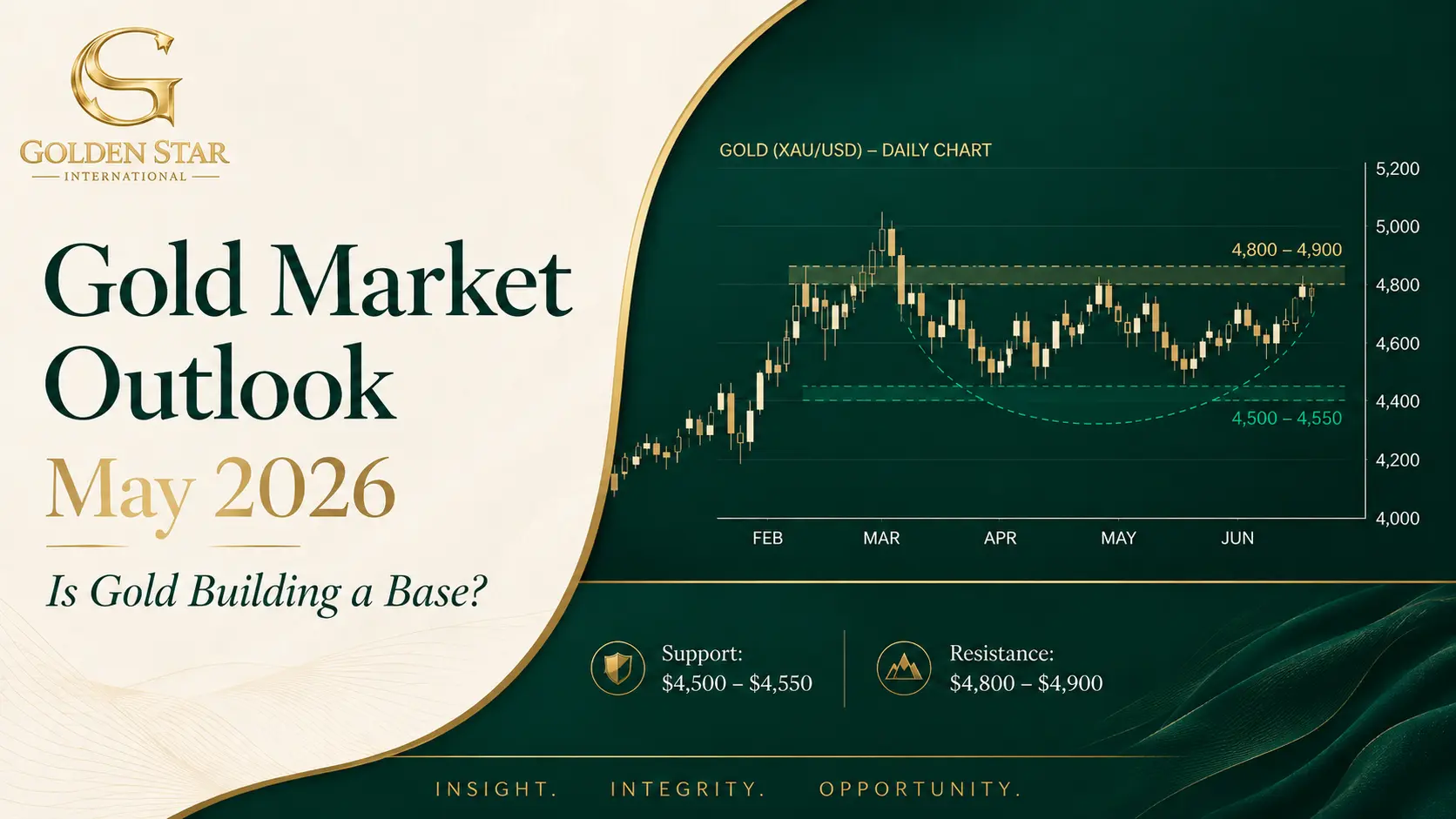 Gold Market Outlook May 2026 | Is Gold Building a Base?